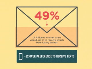 49%	
  of	
  aﬄuent	
  internet	
  
users	
  would	
  opt	
  in	
  to	
  
receive	
  emails	
  from	
  
luxury	
  brands.	
  +2x	
  over	
  
preference	
  to	
  receive	
  
texts.	
  
 