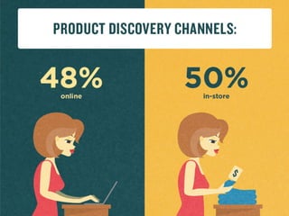 Product	
  Discovery	
  Channels:	
  48%	
  online;	
  50%	
  in-­‐store.	
  
Product	
  
Discovery	
  
Channels:	
  48%	
...
