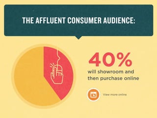 40%	
  of	
  the	
  aﬄuent	
  
consumer	
  audience	
  
will	
  showroom	
  and	
  
then	
  purchase	
  online.	
  
 