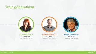 RDV Marketing – 27 mars 2014
Trois générations
Génération Y
21 à 36 ans
Nés entre 1977 et 1991
!
!
Génération X
37 à 48 ans
Nés entre 1965 et 1976
!
!
Baby Boomers
49 à 66 ans
Nés entre 1946 et 1964
!
!
 