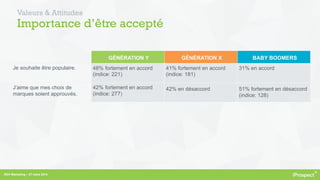 GÉNÉRATION Y GÉNÉRATION X BABY BOOMERS
Je souhaite être populaire. 48% fortement en accord
(indice: 221)
41% fortement en accord
(indice: 181)
31% en accord
J’aime que mes choix de
marques soient approuvés.
42% fortement en accord
(indice: 277)
42% en désaccord 51% fortement en désaccord
(indice: 128)
RDV Marketing – 27 mars 2014
Valeurs & Attitudes
Importance d’être accepté
 