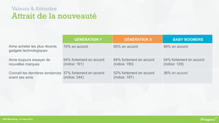 RDV Marketing – 27 mars 2014
Valeurs & Attitudes
Attrait de la nouveauté
GÉNÉRATION Y GÉNÉRATION X BABY BOOMERS
Aime acheter les plus récents
gadgets technologiques
70% en accord 65% en accord 46% en accord
Aime toujours essayer de
nouvelles marques
64% fortement en accord
(indice: 161)
64% fortement en accord
(indice: 180)
54% fortement en accord
(indice: 129)
Connaît les dernières tendances
avant ses amis
57% fortement en accord
(indice: 244)
52% fortement en accord
(indice: 187)
36% en accord
 