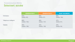 RDV Marketing – 27 mars 2014
Consommation Média
Internet: accès
GÉNÉRATION Y GÉNÉRATION X BABY BOOMERS
Ordinateur 87%
(indice: 95)
89%
(indice: 97)
95%
(indice: 104)
Téléphone intelligent 69%
(indice: 152)
58%
(indice: 127)
37%
(indice: 81)
Tablette 45%
(indice: 180)
34%
(indice: 138)
23%
(indice: 94)
 