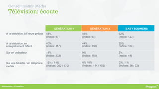 RDV Marketing – 27 mars 2014
Consommation Média
Télévision: écoute
GÉNÉRATION Y GÉNÉRATION X BABY BOOMERS
À la télévision, à l’heure prévue 44%
(indice: 87)
46%
(indice: 93)
62%
(indice: 123)
À la télévision, en
enregistrement différé
40%
(indice: 117)
44%
(indice: 130)
35%
(indice: 104)
Sur un ordinateur 18%
(indice: 232)
9%
(indice: 115)
3%
(indice: 44)
Sur une tablette / un téléphone
mobile
15% / 14%
(indices: 362 / 370)
6% / 6%
(indices: 144 / 152)
2% / 1%
(indices: 36 / 32)
 