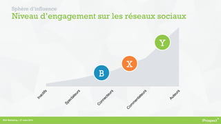 RDV Marketing – 27 mars 2014
Sphère d’influence
Niveau d’engagement sur les réseaux sociaux
Y
X
B
 