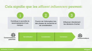 RDV Marketing – 27 mars 2014
Cela signifie que les affluent influencers peuvent:
1 2 3
Contribuer à accroître la
reconnaissance d’une
marque.
Fournir de l’information lors
des phases de recherche et
de considération.
Influencer directement
les décisions d’achat.
 