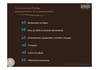 Leur pouvoir d’achat,
puissant levier de consommation



     x5   Restaurants et hôtels


     x5   Plus de 200€ en produits alimentaires


     x3   Ameublement, équipement, entretien ménager


     x2   Transport


     x2   Loisirs et culture


     x2   Vêtements-chaussures
                                              Source CREDOC 2009 – Affluent People 2010
 