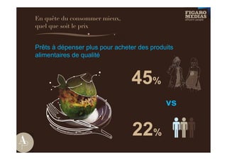 En quête du consommer mieux,
quel que soit le prix


Prêts à dépenser plus pour acheter des produits
alimentaires de qualité



                                45%
                                            vs


                                 22%
 