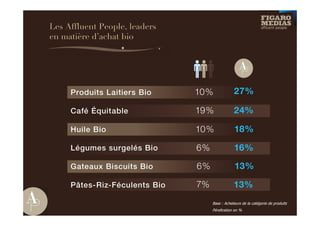 Les Affluent People, leaders
en matière d’achat bio




                               Base : Acheteurs de la catégorie de produits
                               Pénétration en %
 