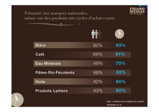 Primauté aux marques nationales,
même sur des produits aux cycles d’achat courts




                                          Base : Acheteurs de la catégorie de produits
                                          Pénétration en %
 