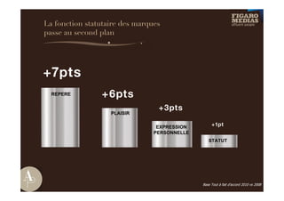 La fonction statutaire des marques
passe au second plan




  REPERE



                   PLAISIR

                                 EXPRESSION
                                PERSONNELLE
                                                 STATUT




                                              Base Tout à fait d’accord 2010 vs 2008
 