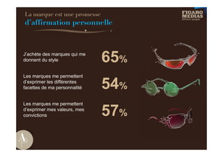 La marque est une promesse
d’affirmation personnelle



J’achète des marques qui me
donnent du style              65%
Les marques me permettent
d’exprimer les différentes
facettes de ma personnalité   54%
Les marques me permettent
d’exprimer mes valeurs, mes
convictions                   57%
 