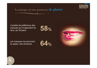 La marque est une promesse   de plaisir



J’achète de préférence des
marques qui m’apportent du
rêve, de l’évasion           58%

                             64%
Les marques me procurent
du plaisir, des émotions
 