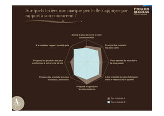 Sur quels leviers une marque peut-elle s’appuyer par
rapport à son concurrent ?
 
