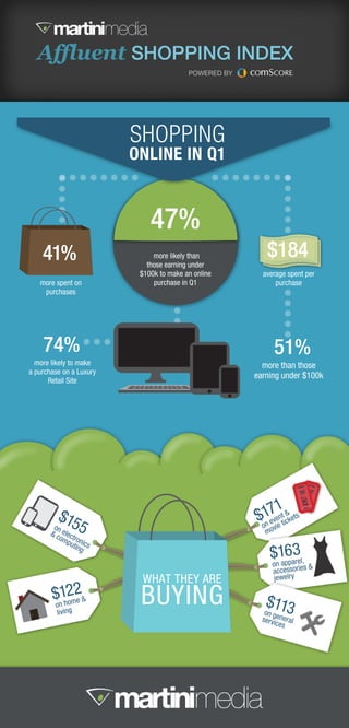 Affluent shopping index infographic q1 2013