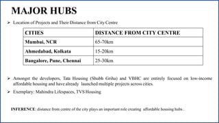 MAJOR HUBS
 Location of Projects and Their Distance from City Centre
 Amongst the developers, Tata Housing (Shubh Griha) and VBHC are entirely focused on low-income
affordable housing and have already launched multiple projects across cities.
 Exemplary: Mahindra Lifespaces, TVS Housing
CITIES DISTANCE FROM CITY CENTRE
Mumbai, NCR 65-70km
Ahmedabad, Kolkata 15-20km
Bangalore, Pune, Chennai 25-30km
INFERENCE: distance from centre of the city plays an important role creating affordable housing hubs .
 