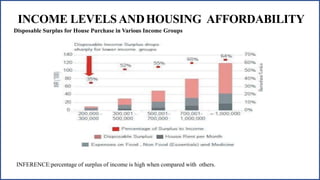 INCOME LEVELS ANDHOUSING AFFORDABILITY
Disposable Surplus for House Purchase in Various Income Groups
INFERENCE:percentage of surplus of income is high when compared with others.
 