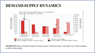 DEMAND-SUPPLY DYNAMICS
INFERENCE:Share of demand is high for income group 2-3 lakhs per annum and supply is low when compared
to other income groups.
 
