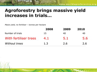 Agroforestry for food security and climate resilience | PPT