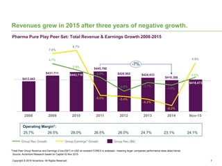 Revenues grew in 2015 after three years of negative growth.
Pharma Pure Play Peer Set: Total Revenue & Earnings Growth 200...