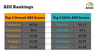ADI Rankings
Top 5 Overall ADI Scores Top 5 LDCs ADI Scores
Colombia 65.32 Rwanda 53.13
Costa Rica 64.6 Uganda 49.4
Malaysia 63.28 Gambia 45.82
Turkey 62.35 Myanmar 42.57
Peru 61.82 Tanzania 41.93
 