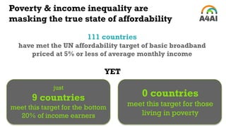 Poverty & income inequality are
masking the true state of affordability
111 countries
have met the UN affordability target of basic broadband
priced at 5% or less of average monthly income
YET
just
9 countries
meet this target for the bottom
20% of income earners
0 countries
meet this target for those
living in poverty
 