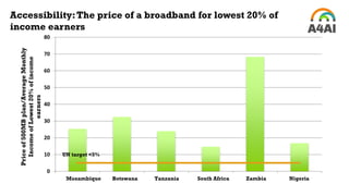 Accessibility:The price of a broadband for lowest 20% of
income earners
0
10
20
30
40
50
60
70
80
Moçambique Botswana Tanzania South Africa Zambia Nigeria
Priceof500MBplan/AverageMonthly
IncomeofLowest20%ofincome
earners
UN target <5%
Mozambique Botswana Tanzania South Africa Zambia Nigeria
 