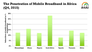 The Penetration of Mobile Broadband in Africa
(Q4, 2015)
0%
5%
10%
15%
20%
25%
30%
Moçambique Ghana Nigeria South Africa Uganda Tanzania Africa
Subscribersofmobilebroadbandas%
ofpopulation
NigeriaGhanaMozambiqueMozambique UgandaSouth Africa Tanzania Africa
 