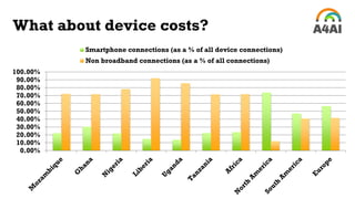 What about device costs?
0.00%
10.00%
20.00%
30.00%
40.00%
50.00%
60.00%
70.00%
80.00%
90.00%
100.00%
Smartphone connections (as a % of all device connections)
Non broadband connections (as a % of all connections)
 