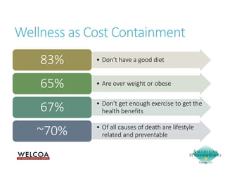 Wellness as Cost Containment
83%

• Don’t have a good diet

65%

• Are over weight or obese

67%

• Don’t get enough exercise to get the
health benefits

~70%

• Of all causes of death are lifestyle
related and preventable

 