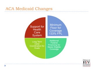 ACA Medicaid Changes


                               Minimum
          Support for          Floor for
            Health            Coverage
             Care             133% FPL
           System
                              Additional
            Long Term
                                Federal
              Care/
                             Financing for
          Coordination for
                             Newly Eligible
              Duals
                              Coverage
 