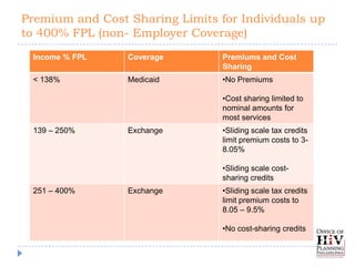 Premium and Cost Sharing Limits for Individuals up
to 400% FPL (non- Employer Coverage)
 Income % FPL    Coverage        Premiums and Cost
                                 Sharing
 < 138%          Medicaid        •No Premiums

                                 •Cost sharing limited to
                                 nominal amounts for
                                 most services
 139 – 250%      Exchange        •Sliding scale tax credits
                                 limit premium costs to 3-
                                 8.05%

                                 •Sliding scale cost-
                                 sharing credits
 251 – 400%      Exchange        •Sliding scale tax credits
                                 limit premium costs to
                                 8.05 – 9.5%

                                 •No cost-sharing credits
 