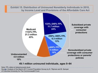 Exhibit 15. Distribution of Uninsured Nonelderly Individuals in 2010,
                     by Income Level and Provisions of the Affordable Care Act




                                                         133%–249% FPL                      Subsidized private
                                                           11.7 million                       coverage with
                                Medicaid                       24%                              consumer
                               <133% FPL                                                       protections
                               21.3 million
                                                              250%–399% FPL
                                   43%
                                                                 6.3 million
                                                                    13%

                                                              >400% FPL
                                                               5 million               Nonsubsidized private
                                                                 10%                  coverage with consumer
            Undocumented                                                               protections or parents’
              4.9 million                                                                      policies
                 10%
                       49.1 million uninsured individuals, ages 0–64
Note: FPL refers to federal poverty level.
Source: Analysis of the March 2011 Current Population Survey by N. Tilipman and B. Sampat
of Columbia University for The Commonwealth Fund.
 
