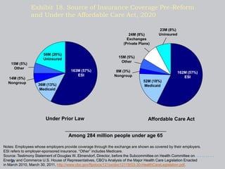 Exhibit 18. Source of Insurance Coverage Pre-Reform
               and Under the Affordable Care Act, 2020

                                                                                       23M (8%)
                                                                      24M (8%)         Uninsured
                                                                     Exchanges
                                                                   (Private Plans)

                      56M (20%)
                                                                15M (5%)
                      Uninsured
                                                                 Other
    15M (5%)
     Other
                                     163M (57%)                8M (3%)                             162M (57%)
                                        ESI                   Nongroup                                ESI
  14M (5%)
  Nongroup                                                                    52M (18%)
                   36M (13%)                                                   Medicaid
                    Medicaid




                       Under Prior Law                                           Affordable Care Act


                                    Among 284 million people under age 65

Notes: Employees whose employers provide coverage through the exchange are shown as covered by their employers.
ESI refers to employer-sponsored insurance. “Other” includes Medicare.
Source: Testimony Statement of Douglas W. Elmendorf, Director, before the Subcommittee on Health Committee on
Energy and Commerce U.S. House of Representatives, CBO’s Analysis of the Major Health Care Legislation Enacted
in March 2010, March 30, 2011, http://www.cbo.gov/ftpdocs/121xx/doc12119/03-30-HealthCareLegislation.pdf.
 