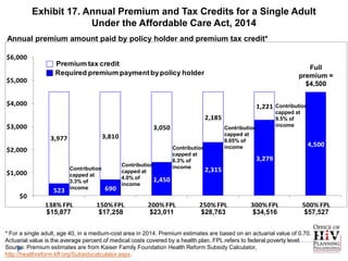 Exhibit 17. Annual Premium and Tax Credits for a Single Adult
                       Under the Affordable Care Act, 2014
Annual premium amount paid by policy holder and premium tax credit*

$6,000
                   Premium tax credit
                                                                                                                             Full
                   Required premium payment by policy holder                                                              premium =
$5,000                                                                                                                      $4,500

$4,000                                                                                                    1,221   Contribution
                                                                                                                  capped at
                                                                                   2,185                          9.5% of
$3,000                                                                                                            income
                                                           3,050                           Contribution
                                        3,810                                              capped at
                 3,977                                                                     8.05% of
                                                                    Contribution           income                                4,500
$2,000
                                                                    capped at
                                                                    6.3% of                               3,279
                                                Contribution        income
                         Contribution                                              2,315
$1,000                                          capped at
                         capped at
                                                4.0% of     1,450
                         3.3% of
                                                income
                  523    income         690
     $0
               138% FPL            150% FPL              200% FPL             250% FPL              300% FPL                500% FPL
               $15,877              $17,258              $23,011              $28,763               $34,516                  $57,527


* For a single adult, age 40, in a medium-cost area in 2014. Premium estimates are based on an actuarial value of 0.70.
Actuarial value is the average percent of medical costs covered by a health plan. FPL refers to federal poverty level.
Source: Premium estimates are from Kaiser Family Foundation Health Reform Subsidy Calculator,
http://healthreform.kff.org/Subsidycalculator.aspx.
 
