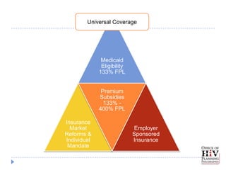 Universal Coverage




              Medicaid
              Eligibility
             133% FPL


              Premium
             Subsidies
               133% -
             400% FPL

Insurance
  Market                    Employer
Reforms &                   Sponsored
Individual                  Insurance
 Mandate
 