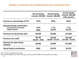 Exhibit 2. Premium Tax Credit Amount for a Family of Four


                                                                                                            Annual family
                                                         Annual family   Annual family
                                                                                                          income: $50,000
                                                       income: $30,000 income: $50,000
                                                                                                            older parents

    Income as a percentage of FPL                              133%                       224%                 224%

    Expected family contribution
           As a percent of income:                              3.0%                       7.1%                 7.1%
           Dollar amount:                                       $900                      $3,570               $3,570

    Premium for benchmark plan                                 $9,000                     $9,000              $14,000

                                                               $8,100                     $5,430              $10,430
    Premium tax credit
                                                          ($9,000 – $900)           ($9,000 – $3,570)     ($14,000 – $3,570)
    Premium for plan family
                                                               $9,000                     $9,000              $14,000
    chooses

    Actual family contribution                                  $900                      $3,570               $3,570

Note: FPL refers to Federal Poverty Level.
Source: Federal Register, Vol. 76, No. 159, Aug. 17, 2011, pp. 50931–50949, Commonwealth Fund analysis.
 