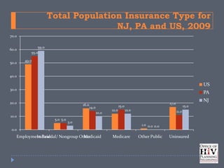 Total Population Insurance Type for
                                    NJ, PA and US, 2009
70.0


              59.0
60.0
          55.0

       49.0
50.0


40.0

                                                                                                                    US
30.0
                                                                                                                    PA

20.0
                                                                                                                    NJ
                                      16.0                                                     17.0
                                             14.0                 15.0                                       15.0
                                                           12.0          12.0                         11.0
                                                    10.0
10.0
                      5.0 5.0
                                3.0
                                                                                 1.0 0.0 0.0
 0.0
   Employment Based Nongroup Other
           Individual/         Medicaid                    Medicare             Other Public   Uninsured
 
