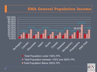 EMA General Population Income

100.00%
 90.00%
 80.00%
 70.00%                                                  65.06%
 60.00%
 50.00%         42.71%      42.33%            40.41% 38.52%   41.88%
 40.00%   27.02%      32.00%      30.47%27.42%      28.09%
 30.00%
 20.00%
 10.00%
  0.00%




            Total Population under 150% FPL
            Total Population between 150% and 300% FPL
            Total Population Below 300% FPL
 