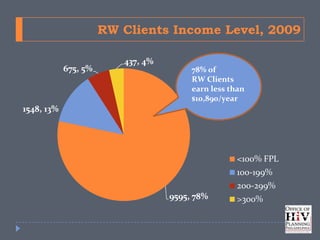 RW Clients Income Level, 2009

                         437, 4%
            675, 5%                     78% of
                                        RW Clients
                                        earn less than
                                        $10,890/year
1548, 13%




                                                    <100% FPL
                                                    100-199%
                                                    200-299%
                                   9595, 78%        >300%
 