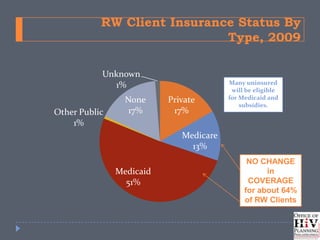 RW Client Insurance Status By
                             Type, 2009

           Unknown
             1%                         Many uninsured
                                         will be eligible
                 None     Private       for Medicaid and
                                            subsidies.
Other Public     17%       17%
    1%
                             Medicare
                               13%
                                              NO CHANGE
               Medicaid                            in
                 51%                          COVERAGE
                                             for about 64%
                                             of RW Clients
 