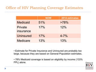 Office of HIV Planning Coverage Estimates

                                 NOW           2014 estimates
      Medicaid            51%                 >78%
      Private             17%                 12%
      insurance
      Uninsured           17%                 4-7%
      Medicare            13%                 13%


    • Estimate for Private Insurance and Uninsured are probably too
    large, because they are based on General Population estimates.

    • 78% Medicaid coverage is based on eligibility by income (133%
    FPL) alone.
 