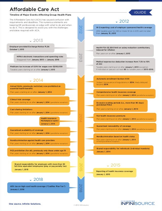 affordable care act timeline affordable care act timeline chart