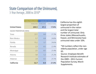 California has the eighth
largest proportion of
uninsured in the nation
and the largest total
number of uninsured. Only
three states (Massachusetts,
Hawaii, and Minnesota) have
uninsured rates under 10%.

*All numbers reflect the non‐
elderly population, under age 
65.
Source: Employee Benefit 
Research Institute estimates of 
the 2009 – 2011 Current 
Population Survey, March 
Supplements.
 
