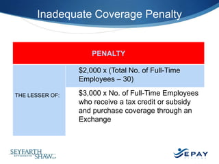 Inadequate Coverage Penalty

PENALTY
$2,000 x (Total No. of Full-Time
Employees – 30)
THE LESSER OF:

$3,000 x No. of Full-Time Employees
who receive a tax credit or subsidy
and purchase coverage through an
Exchange

21 |

 