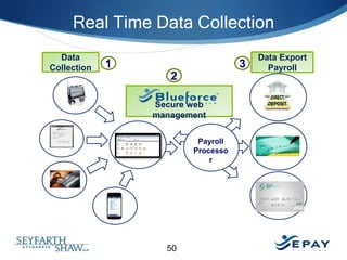 Real Time Data Collection
Data
Collection

1

3
2
Secure web
management
Payroll
Processo
r

50

Data Export
Payroll

 