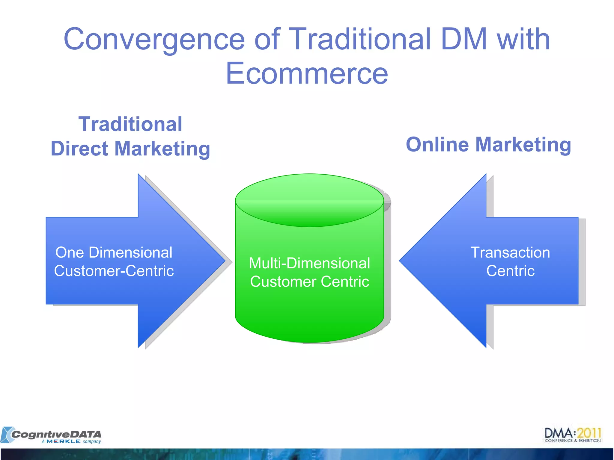 Convergence of Traditional DM with Ecommerce One Dimensional Customer-Centric Transaction Centric Traditional Direct Marketing Online Marketing Multi-Dimensional Customer Centric 