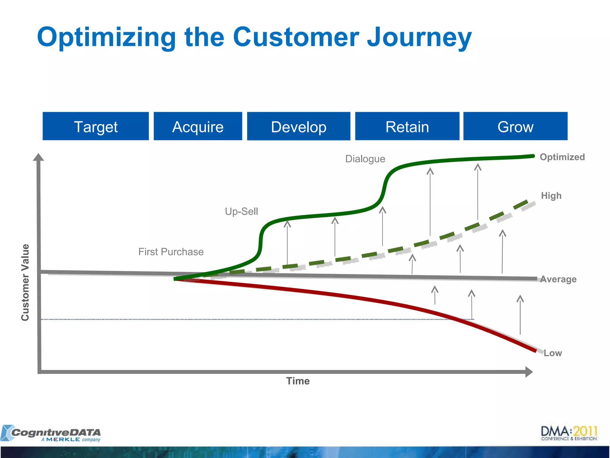 Optimizing the Customer Journey Customer Value Average High Time Low Target Acquire Retain Grow First Purchase Up-Sell Dialogue Optimized Develop 