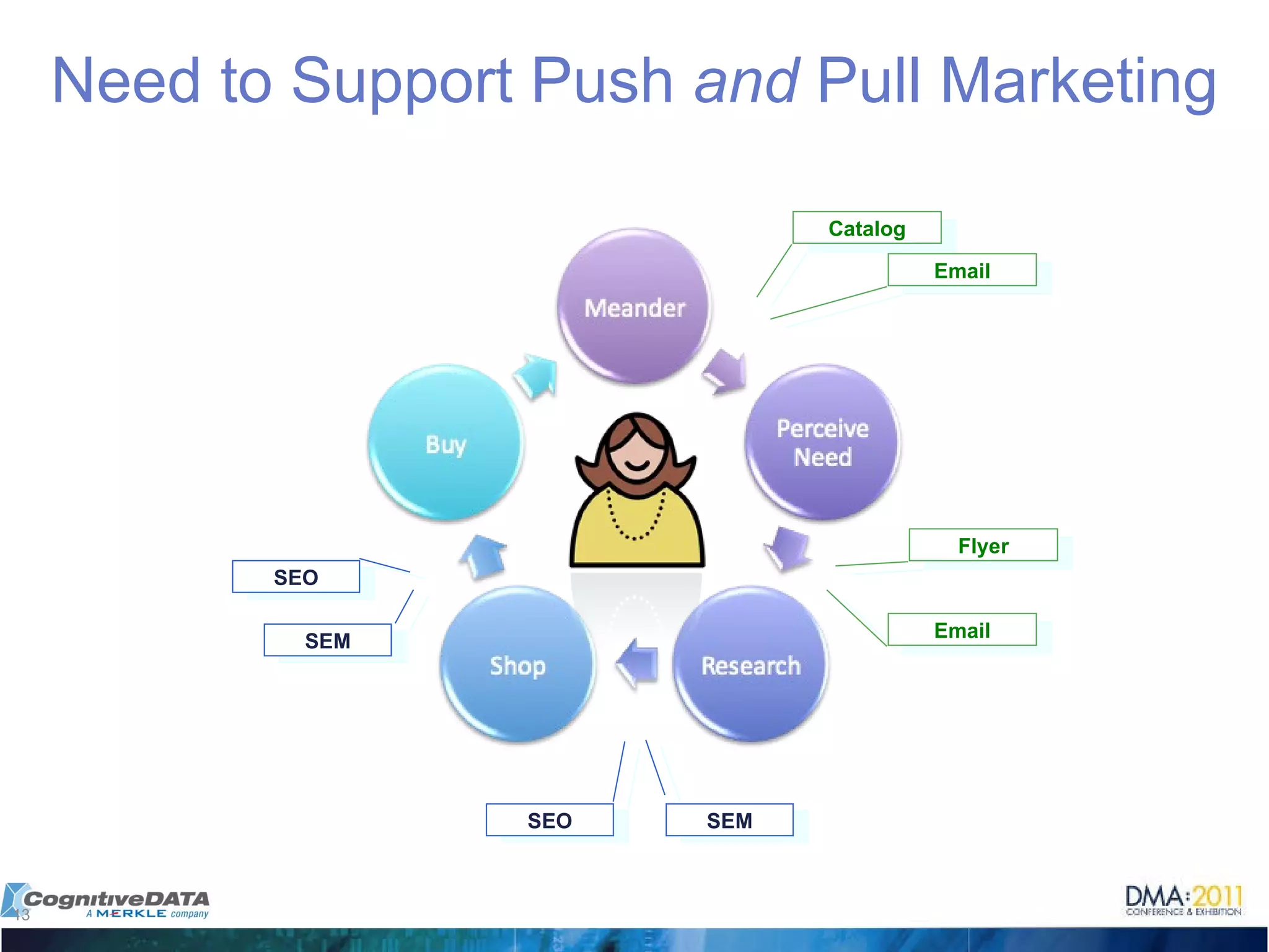 Need to Support Push  and  Pull Marketing Catalog Email Flyer Email SEO SEM SEO SEM 