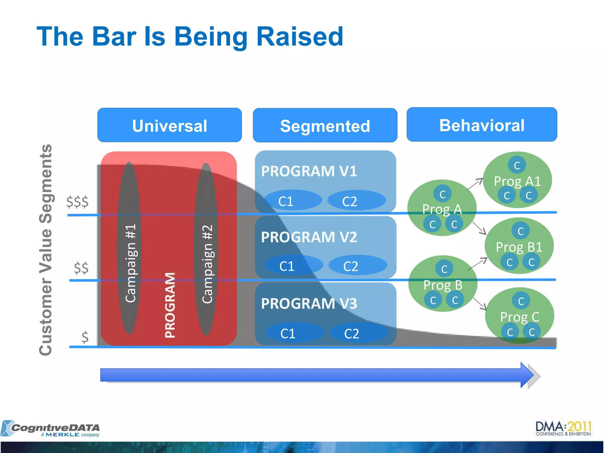 The Bar Is Being Raised Customer Value Segments Prog A C $$$ $$ $ C1 Universal Segmented Behavioral Campaign #1 Campaign #2 C2 C1 C2 C1 C2 C C Prog A1 C C C Prog B1 C C C Prog B C C C Prog C C C C 